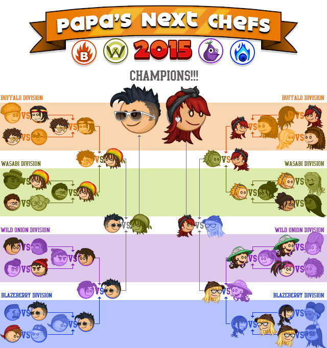 Papa's Cheeseria, Web Gaming Wiki